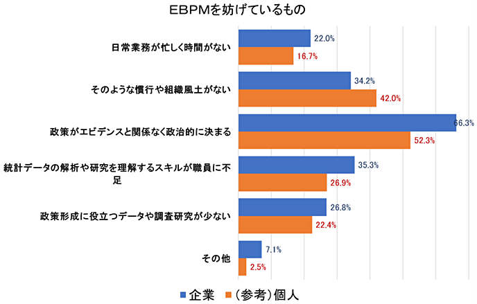 図1:EBPMの障害 図1:EBPMの障害