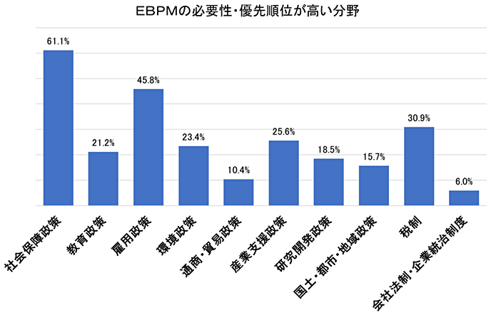 図2：EBPMの必要性が高い政策分野