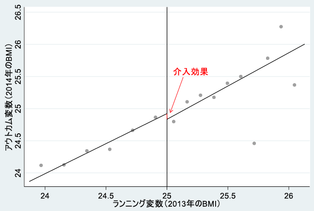 図1：RDDの例