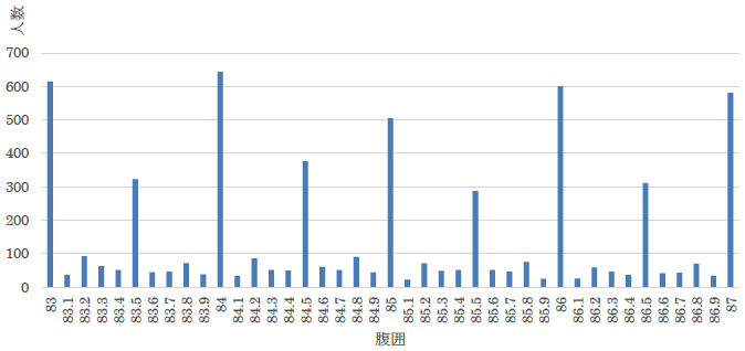 図2：男性全体の2013年の腹囲の分布（83cm以上87cm以下のみ）