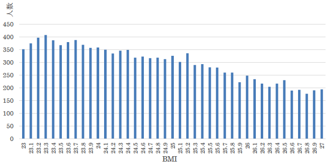 図3：男性全体の2013年のBMIの分布（23以上27以下のみ）