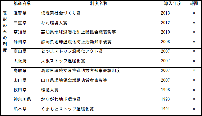 別表1　表彰制度を導入している都道府県と各制度の名称（1）