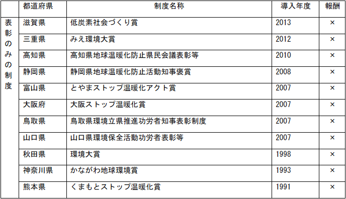 別表1 表彰制度を導入している都道府県と各制度の名称(1) 別表1 表彰制度を導入している都道府県と各制度の名称(1)