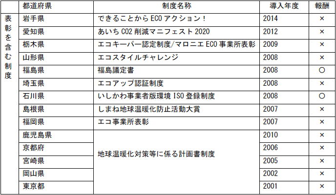 別表2　表彰制度を導入している都道府県と各制度の名称（2）