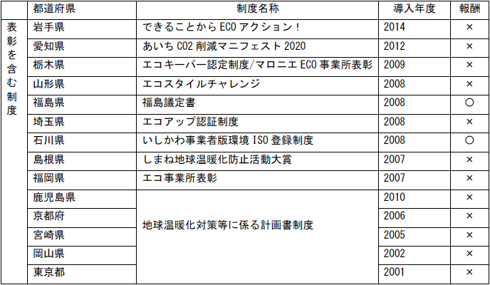 別表2 表彰制度を導入している都道府県と各制度の名称(2) 別表2 表彰制度を導入している都道府県と各制度の名称(2)