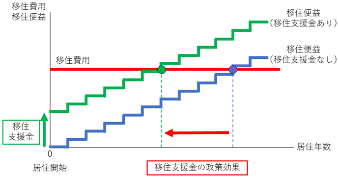 図2 移住支援金の政策効果 図2 移住支援金の政策効果