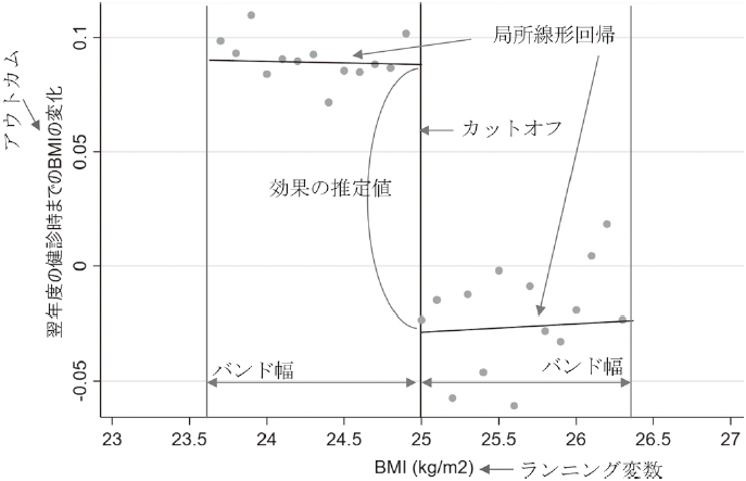 図1 メタボ健診の保健指導の対象となることの効果をRDDで検証した例(男性) 図1 メタボ健診の保健指導の対象となることの効果をRDDで検証した例(男性)