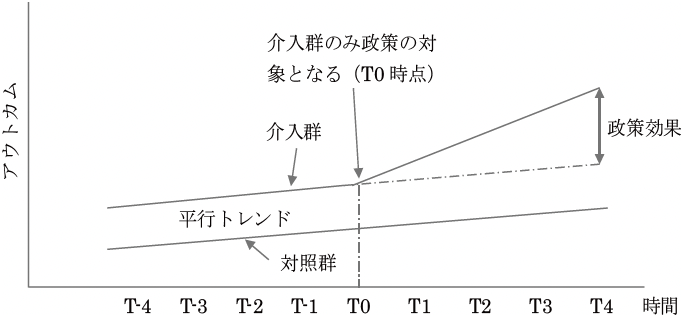 図2 差の差分析(DID)のイメージ 図2 差の差分析(DID)のイメージ