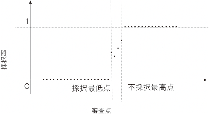 図3 ものづくり補助金における審査点と採択率の関係 図3 ものづくり補助金における審査点と採択率の関係