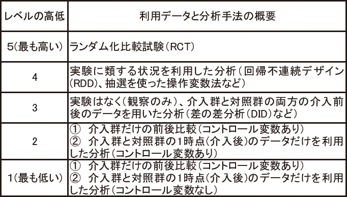 表1 エビデンスのレベル 表1 エビデンスのレベル