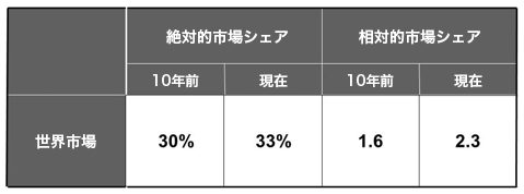 隠れたチャンピオン企業の市場シェア