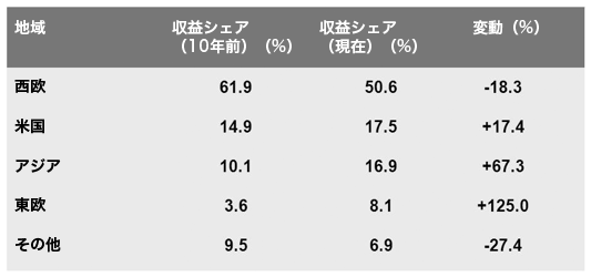 米国と西欧の企業からユーラシア企業へ