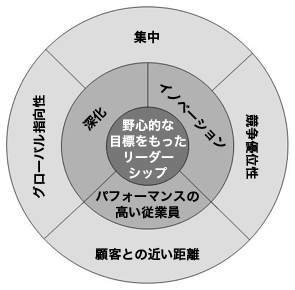 隠れたチャンピオン企業の3つの輪 隠れたチャンピオン企業の3つの輪