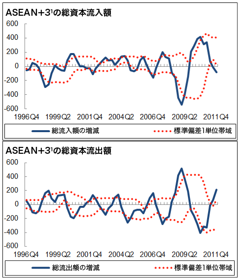 図1:一部ASEAN+3諸国の総資本フロー 図1:一部ASEAN+3諸国の総資本フロー