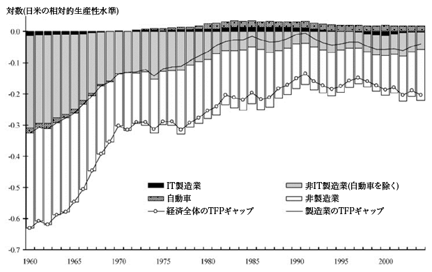図1：1960-2004年の製造業・非製造業のTFPギャップ