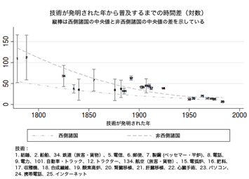 図2:技術普及の時間差における変化の国際分布 図2:技術普及の時間差における変化の国際分布