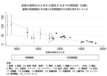 図2：技術普及の時間差における変化の国際分布