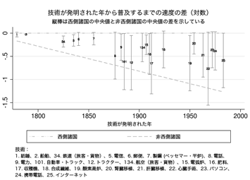 図3：技術普及の速度の差における変化の国際分布