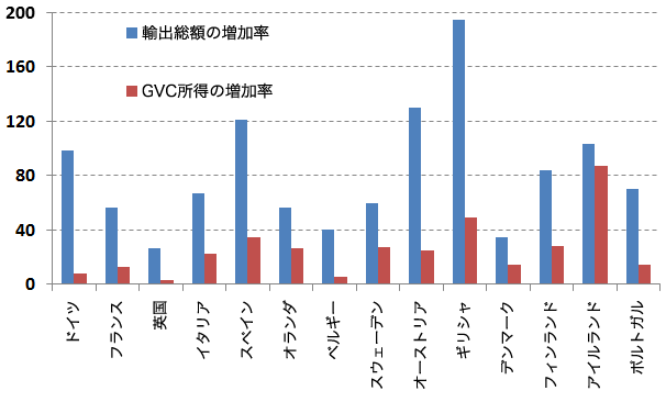 図表1：1995～2008年の製品の実質輸出総額と製造業のGVC所得の増加率（%）