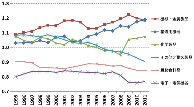 図表2：EU27カ国の最終製品群別の顕示比較優位（%）