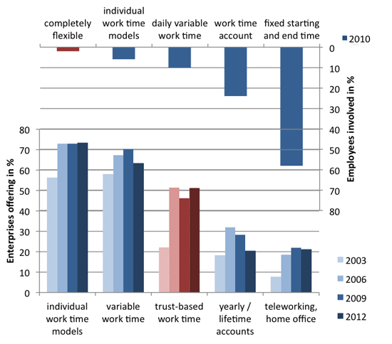 図1：ドイツにおける柔軟な働き方の推移（2003-2012年）
