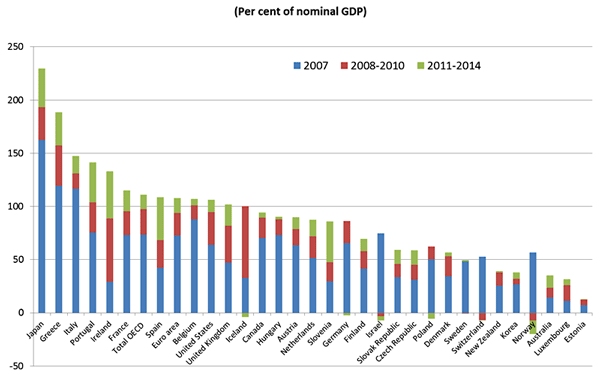 図2：Government Gross Financial Liabilities