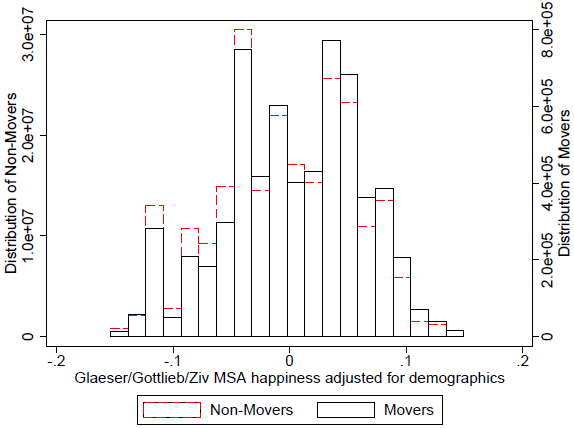 図3:移住者と人口全体の地域幸福度に基づく人口分布 図3:移住者と人口全体の地域幸福度に基づく人口分布