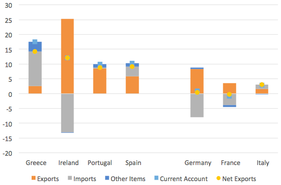 図1：経常収支の推移（2007-2014年）