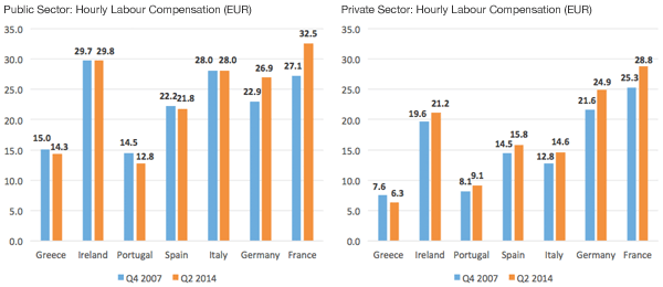 図2：公共部門と民間部門の1時間あたりの労働報酬（ユーロ）