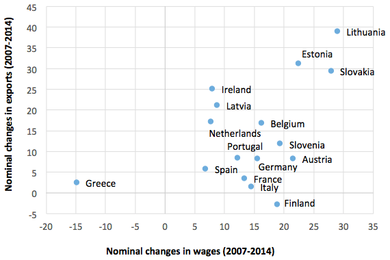 図3：名目賃金の推移（2007-2014年）と名目輸出の推移（2007-2014年）