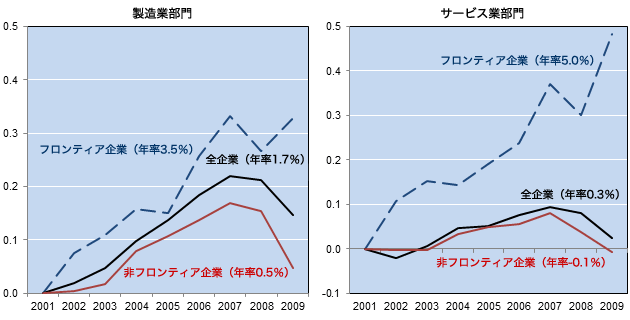 図1：世界的フロンティア企業が堅調に生産性を伸ばす一方、他企業への波及効果は小さい