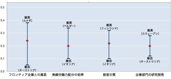 図2：世界的フロンティア企業を起点とする生産性押し上げ効果の波及を決定づける構造的要因