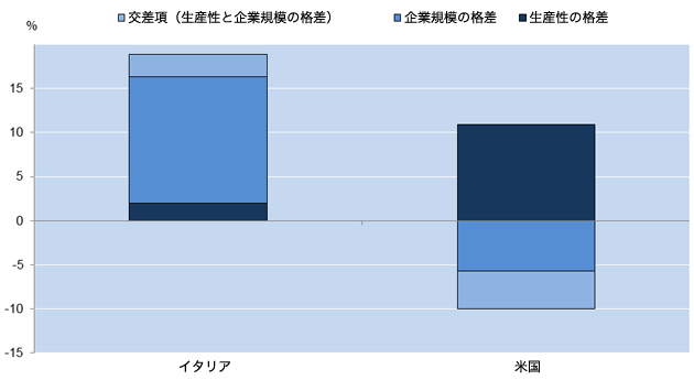 図3：国内フロンティア企業と世界的フロンティア企業のパフォーマンス格差：2カ国の例