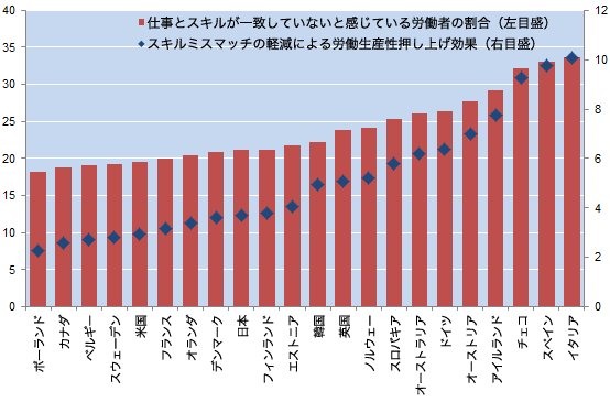 図4：スキルミスマッチの軽減による生産性の向上余地