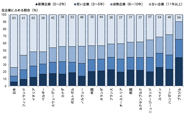 図5：市場の淘汰機能の強さと参入後の成長は国によりさまざま「A: 小規模な古い企業が数多く存在する国は市場の淘汰機能が比較的弱い」