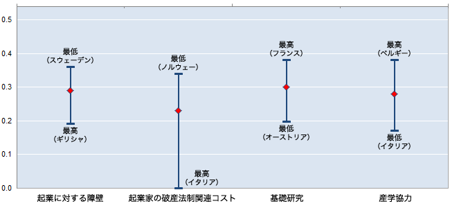 図6：世界的フロンティア企業を起点とする生産性押し上げ効果の波及を決定づける政策要因