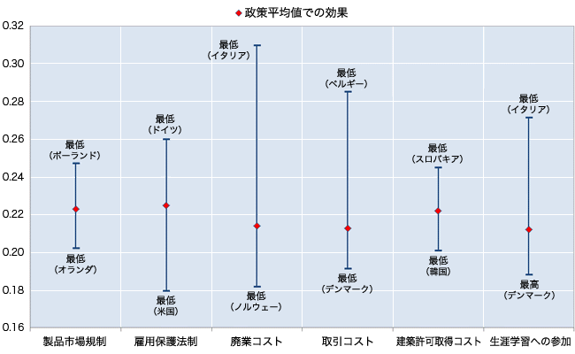 図7：政策改革はスキルのミスマッチ軽減につながる