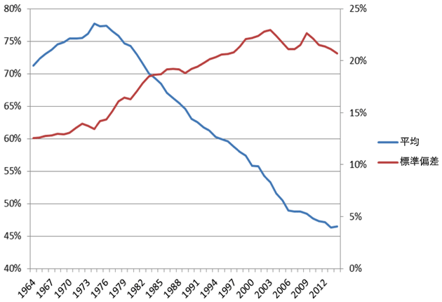 図1：レバレッジ比率（東証一部上場企業の単純平均）