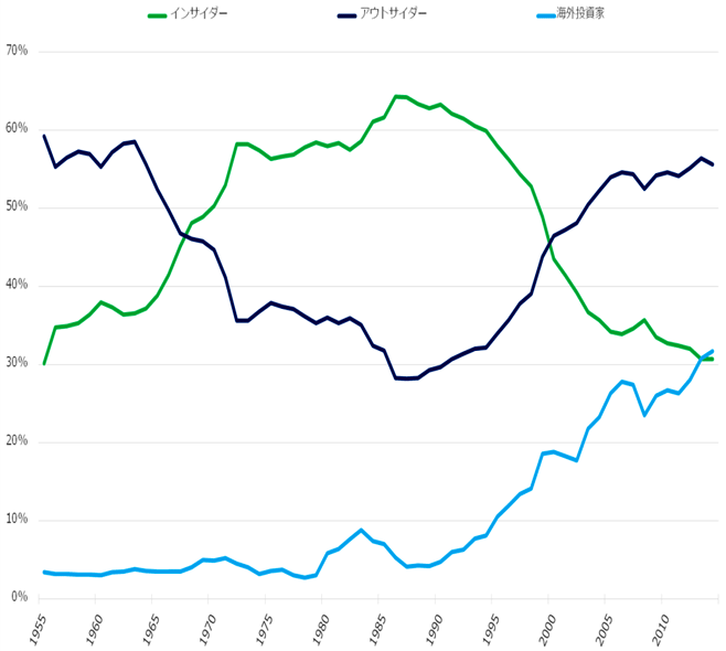 図2：企業の所有構造（東証一部上場企業、加重平均）