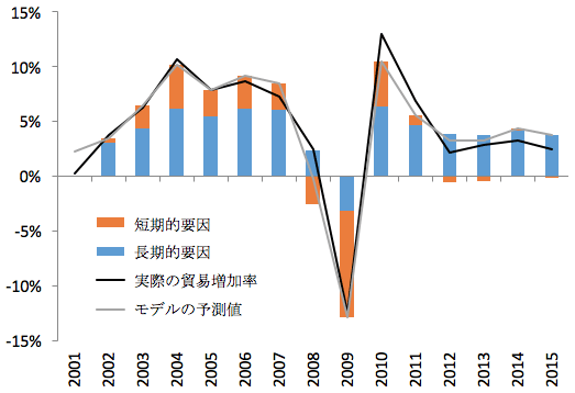 図1：貿易伸び率の要因分解