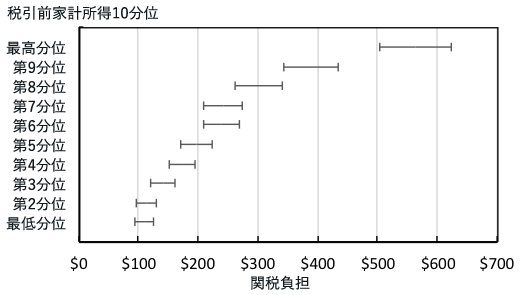 図1：税引前家計所得10分位別の関税負担