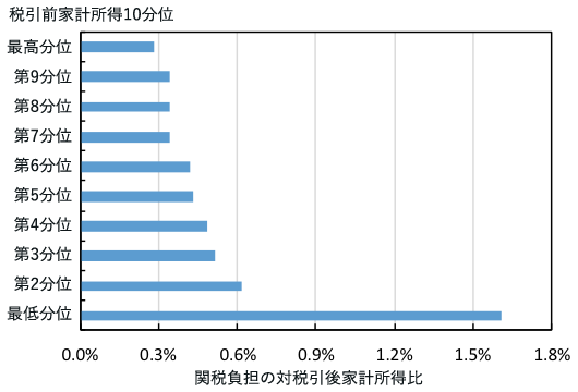 図2:税引後所得対比で見た関税負担 図2:税引後所得対比で見た関税負担