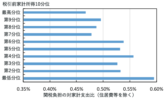 図3:住宅ローン、賃料、光熱費等を除く支出対比で見た関税負担 図3:住宅ローン、賃料、光熱費等を除く支出対比で見た関税負担