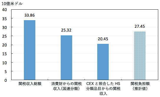 図4：関税収入