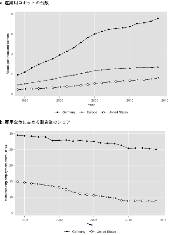 図1：ロボット導入および雇用全体に占める製造業のシェア（1994-2010年）