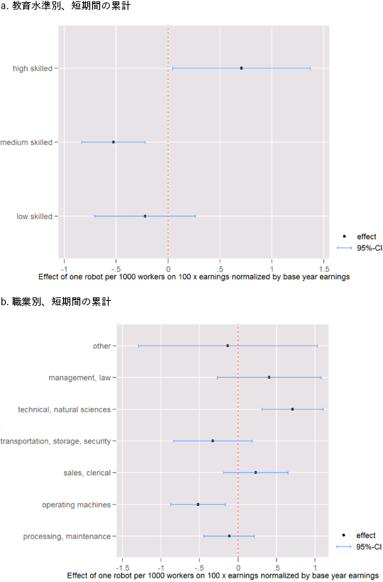 図3：ロボットの導入が個人の収入累計に与える影響