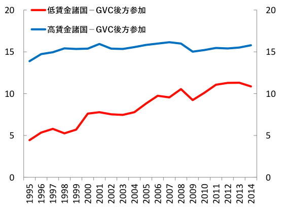 図3：供給国グループ別GVC後方参加度（%）：低賃金諸国の参加度増大がますます顕著に