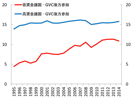 図3:供給国グループ別GVC後方参加度(%):低賃金諸国の参加度増大がますます顕著に 図3:供給国グループ別GVC後方参加度(%):低賃金諸国の参加度増大がますます顕著に