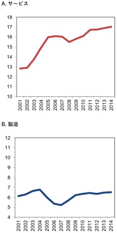 図4：サービス・セクターにおけるマークアップ率の上昇