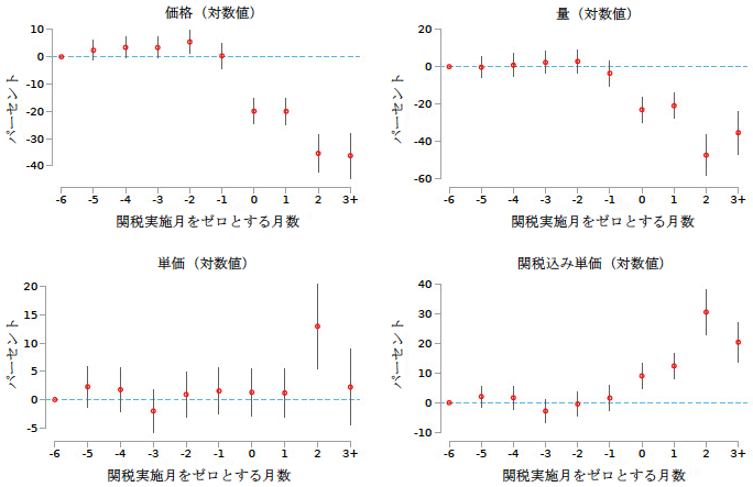 図1：輸入に関するイベントスタディ